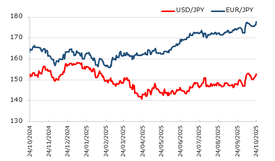 直近1年のドル円とユーロ円の推移