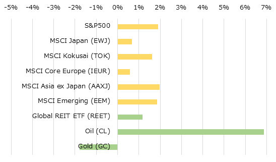 地域別株価指数とコモディティの週間パフォーマンス[USD]