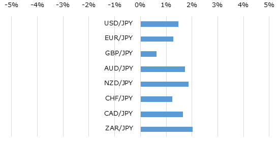 主要通貨の週間パフォーマンス