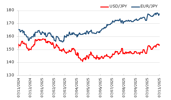 直近1年のドル円とユーロ円の推移