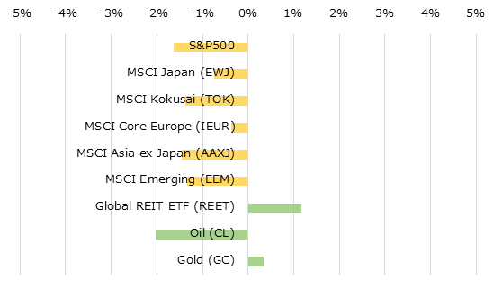 地域別株価指数とコモディティの週間パフォーマンス[USD]