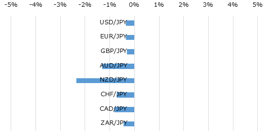 主要通貨の週間パフォーマンス