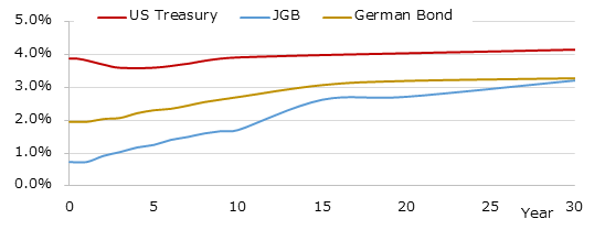 イールドカーブ
