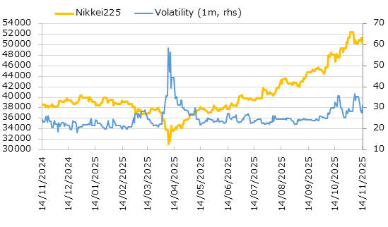 直近1年の日経平均株価とインプライド・ボラティリティの推移