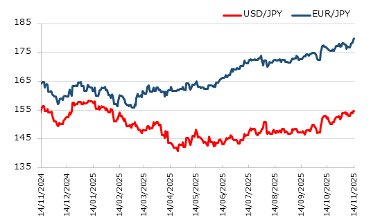 直近1年のドル円とユーロ円の推移