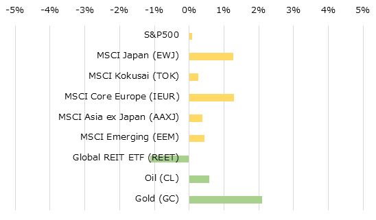 地域別株価指数とコモディティの週間パフォーマンス[USD]