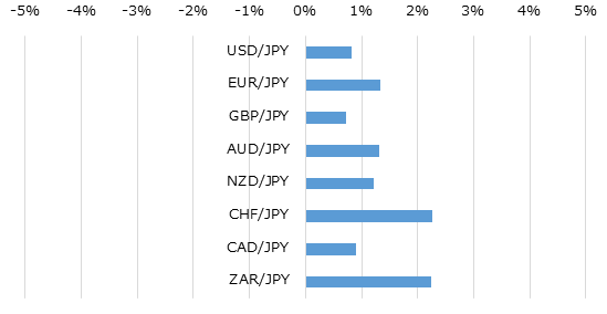 主要通貨の週間パフォーマンス