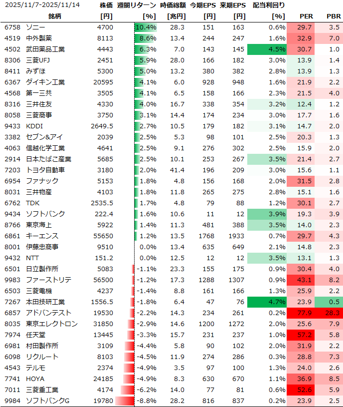日本個別銘柄の週間パフォーマンス