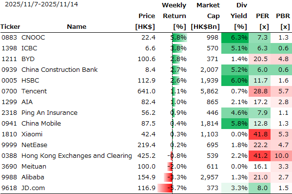 香港個別銘柄の週間パフォーマンス