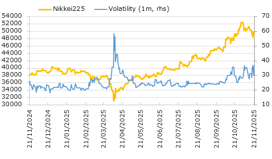 直近1年の日経平均株価とインプライド・ボラティリティの推移