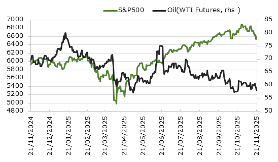 直近1年のS&P500種指数と原油価格の推移