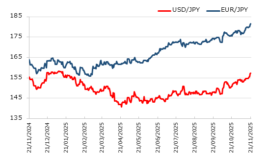 直近1年のドル円とユーロ円の推移