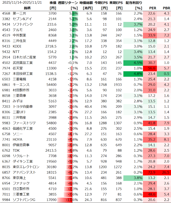 日本個別銘柄の週間パフォーマンス