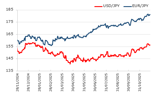 直近1年のドル円とユーロ円の推移