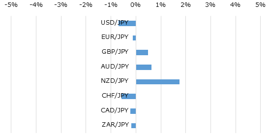 主要通貨の週間パフォーマンス