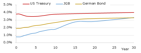 イールドカーブ