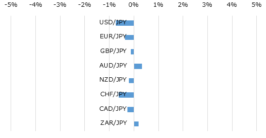 主要通貨の週間パフォーマンス