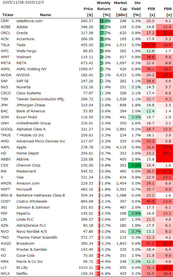 米個別銘柄の週間パフォーマンス