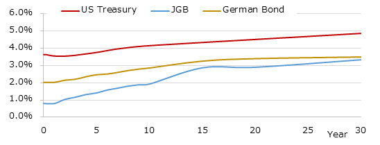 イールドカーブ