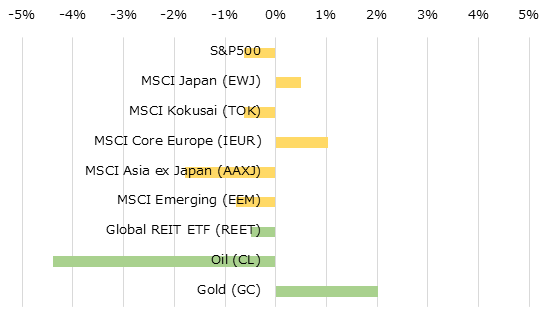 地域別株価指数とコモディティの週間パフォーマンス[USD]