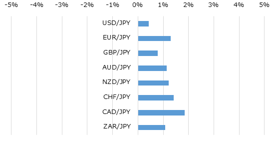 主要通貨の週間パフォーマンス