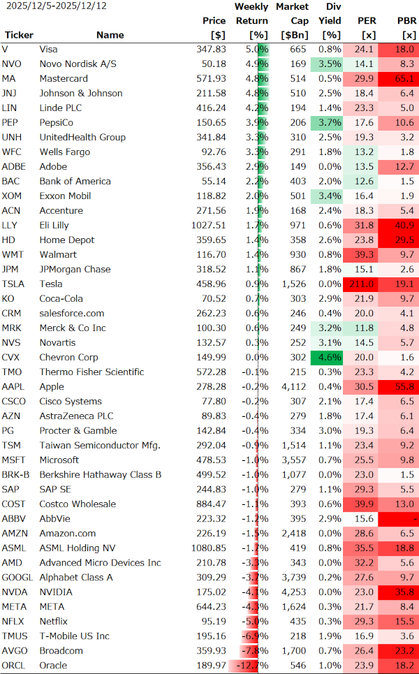 米個別銘柄の週間パフォーマンス