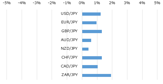 主要通貨の週間パフォーマンス
