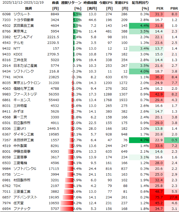 日本個別銘柄の週間パフォーマンス