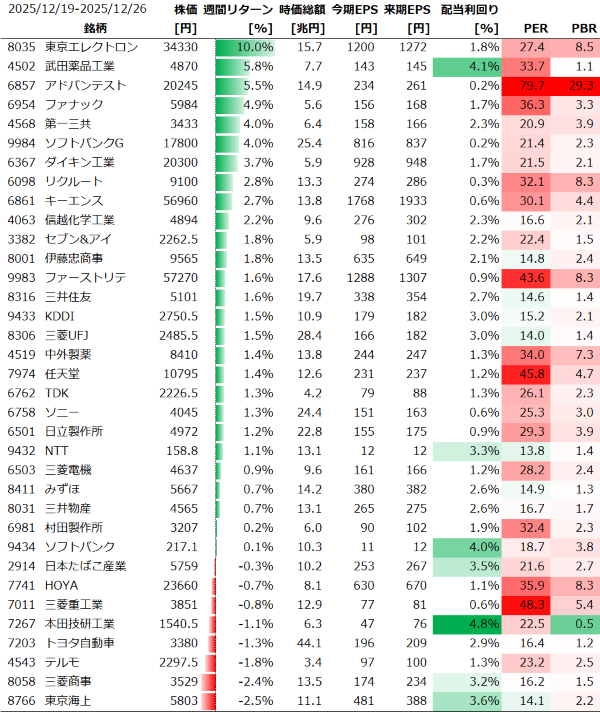 日本個別銘柄の週間パフォーマンス