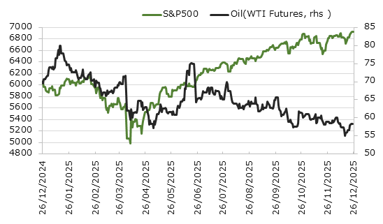 直近1年のS&P500種指数と原油価格の推移