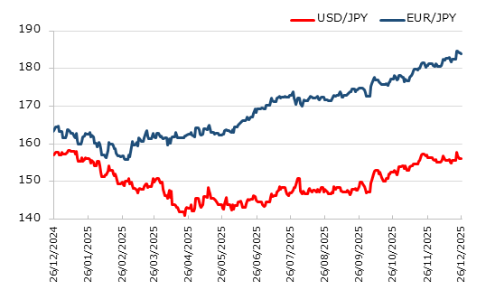 直近1年のドル円とユーロ円の推移