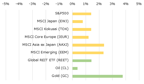 地域別株価指数とコモディティの週間パフォーマンス[USD]