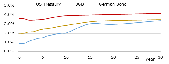イールドカーブ