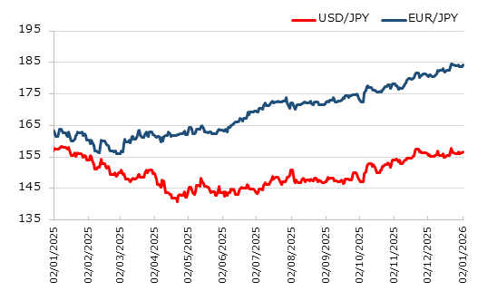 直近1年のドル円とユーロ円の推移