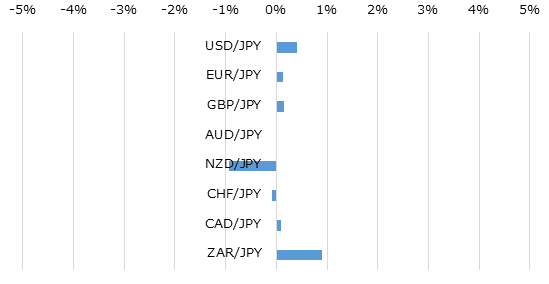 主要通貨の週間パフォーマンス