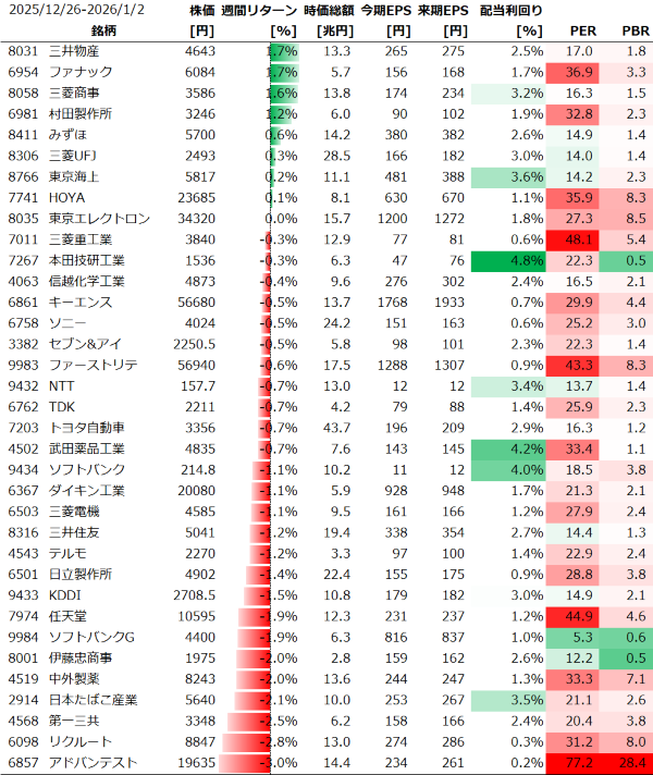日本個別銘柄の週間パフォーマンス