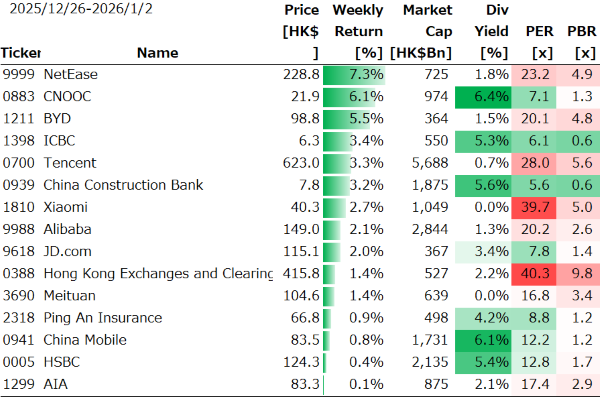 香港個別銘柄の週間パフォーマンス
