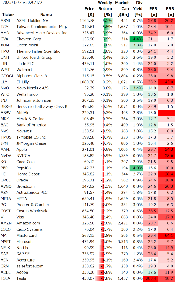 米個別銘柄の週間パフォーマンス