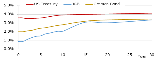 イールドカーブ