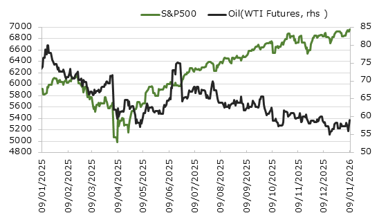 直近1年のS&P500種指数と原油価格の推移