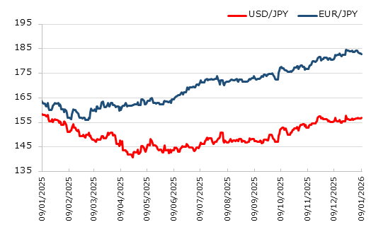 直近1年のドル円とユーロ円の推移