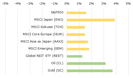 地域別株価指数とコモディティの週間パフォーマンス[USD]