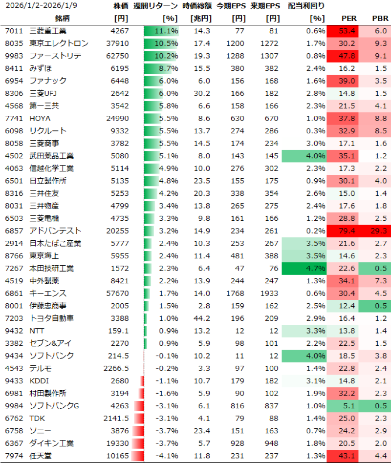 日本個別銘柄の週間パフォーマンス