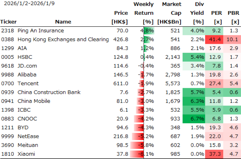 香港個別銘柄の週間パフォーマンス