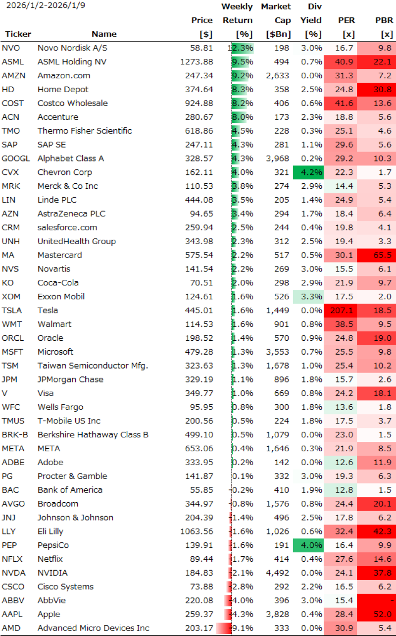 米個別銘柄の週間パフォーマンス
