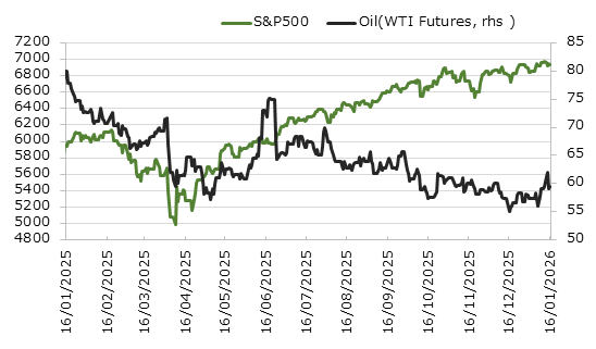 直近1年のS&P500種指数と原油価格の推移
