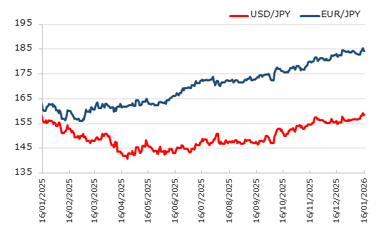 直近1年のドル円とユーロ円の推移