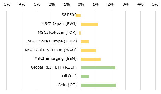 地域別株価指数とコモディティの週間パフォーマンス[USD]