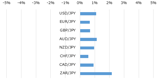 主要通貨の週間パフォーマンス