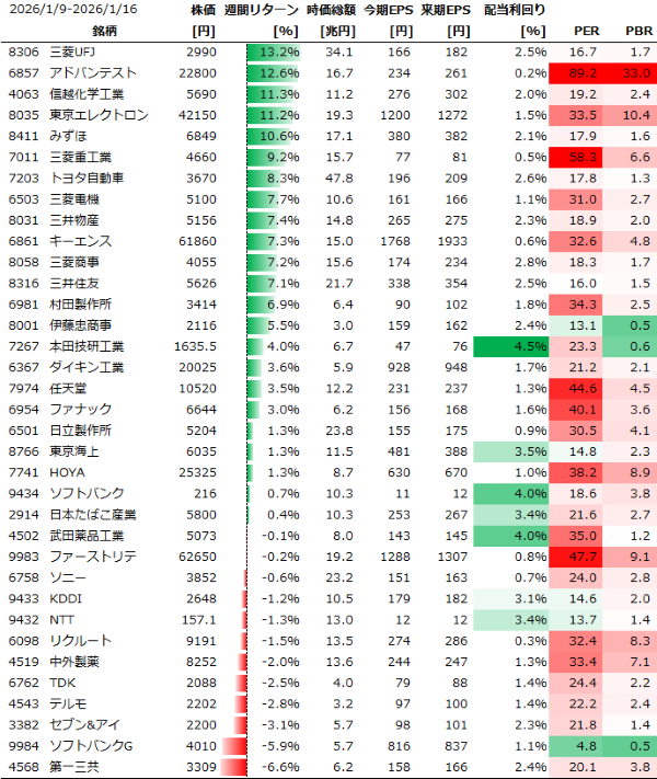 日本個別銘柄の週間パフォーマンス